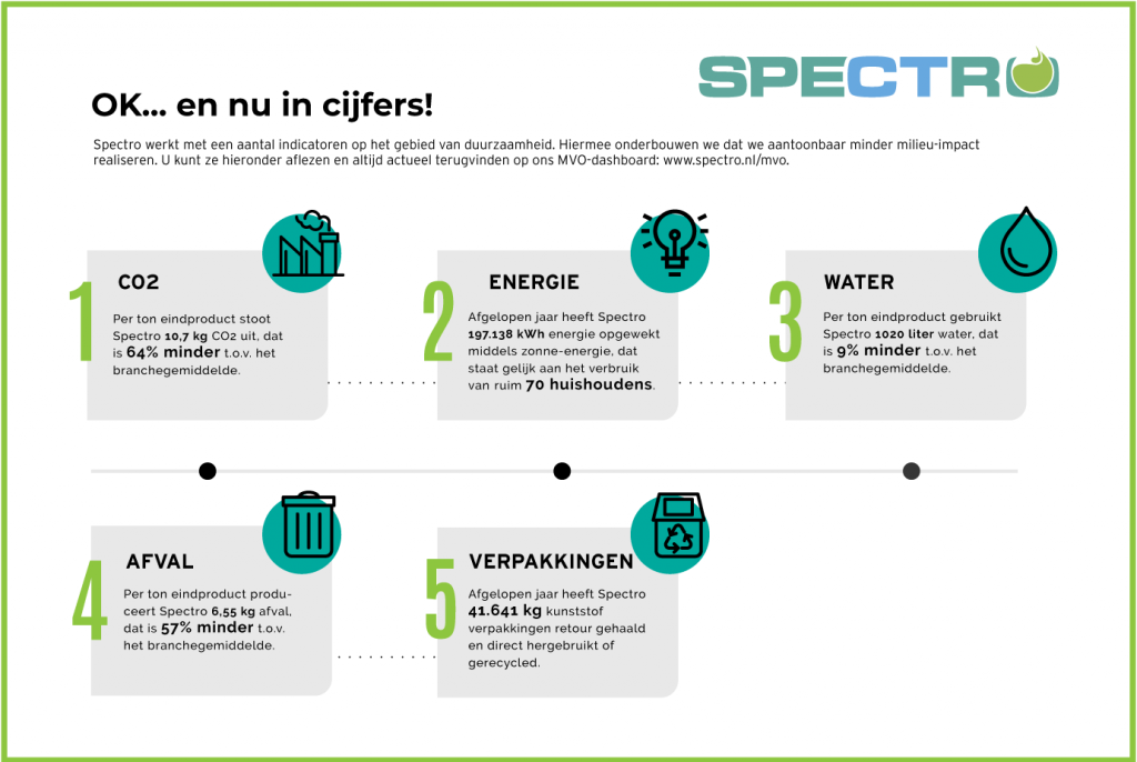 Infographic aantoonbaar minder milieu-impact